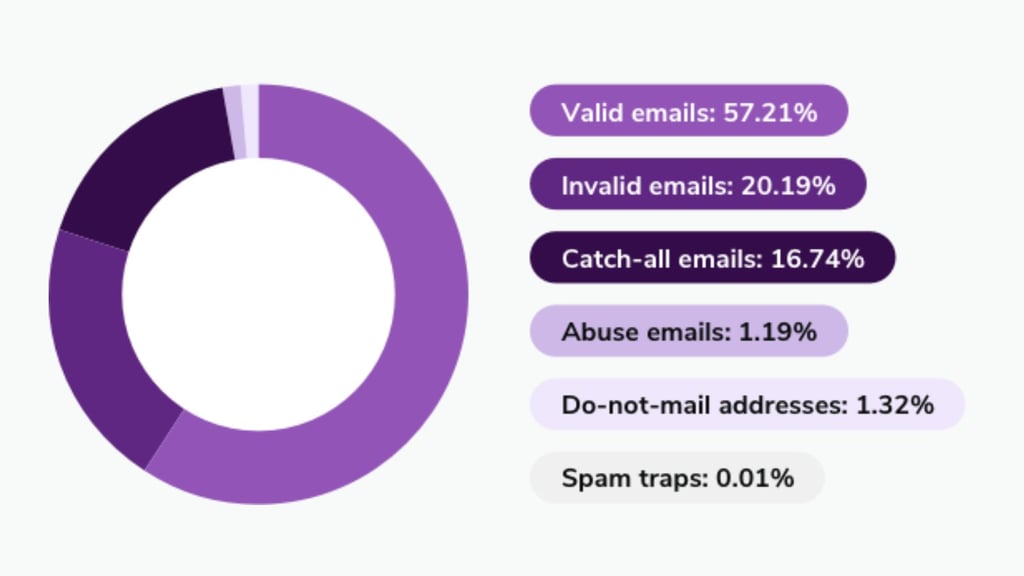 illustration showing the results of the zerobounce email list decay report with purple elements on light grey background