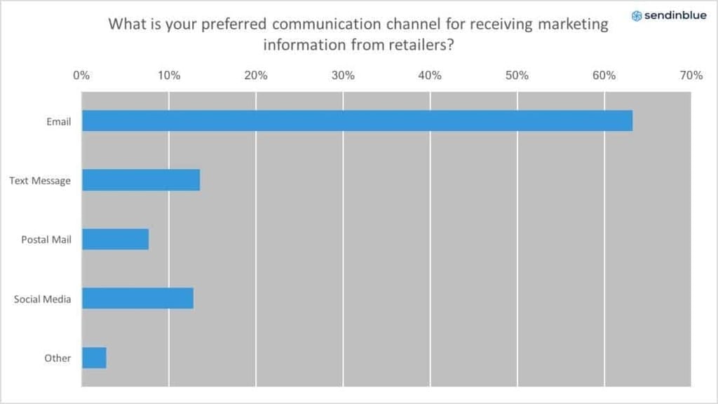 Image of a bar graph showing the difference in millennial email marketing via email, text message, post mail, social media and other