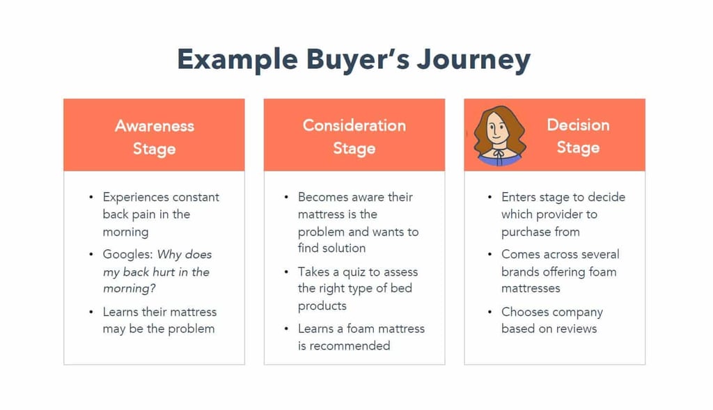 Illustration showing the three stages of a buyer's journey: awareness, consideration and decision. Orange elements on white background.