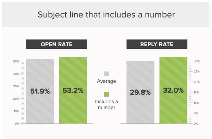 boost email open rates