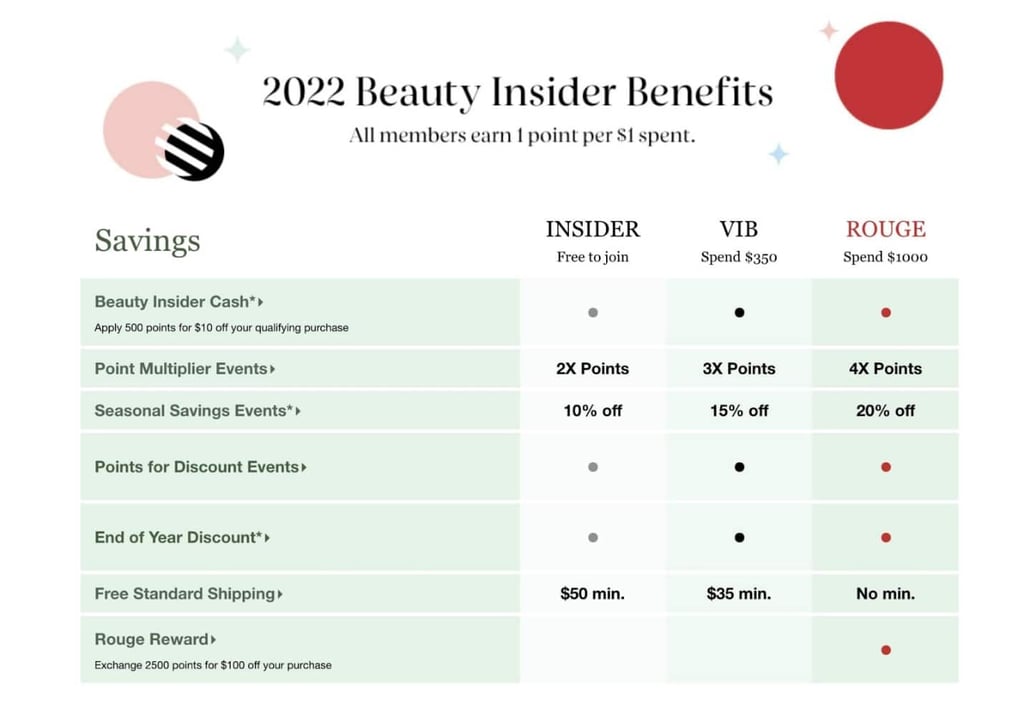 Website content tips from cosmetics company Sephora, showing different membership tiers in a light green table on a white background.