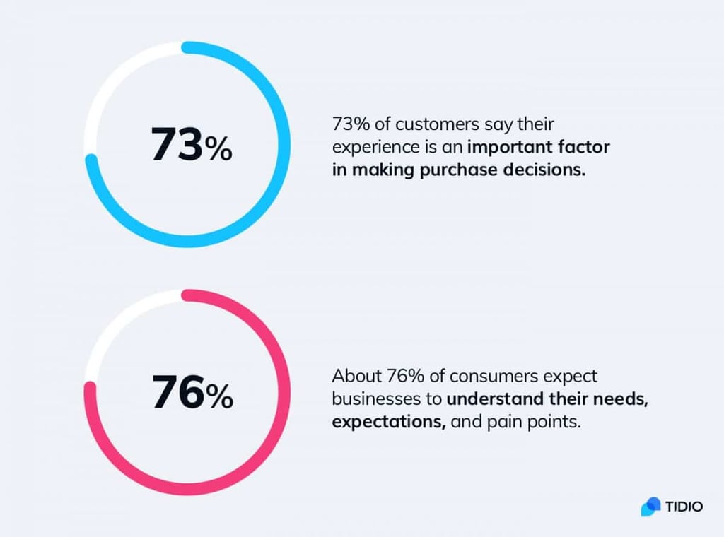 email marketing strategy example showing 75% of customers say their experience is an important factor to making a purchase decision and 76% of consumers expect businesses to understand their needs expectations and pain points. 