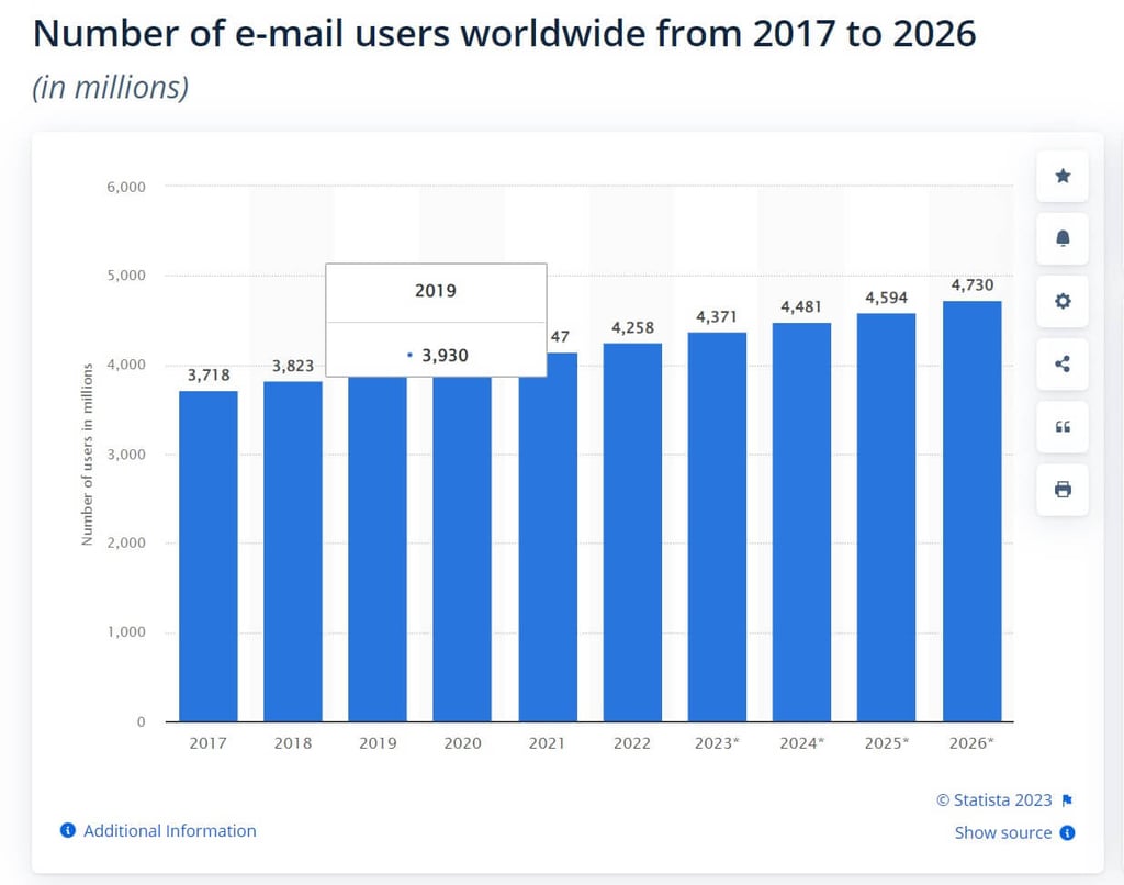statista chart with blue elements on white background shows the number of email users growing through the years