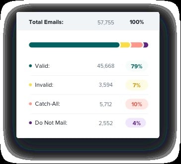 Breakdown of email validation results at Zerobounce, showing The results show the number of valid, invalid and catch-all emails, as well as do not mail emails.