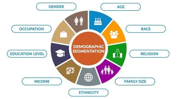 Chart showing demographic segmentations of gender, age, race, religion, family size, ethnicity, income, education level, and occupation