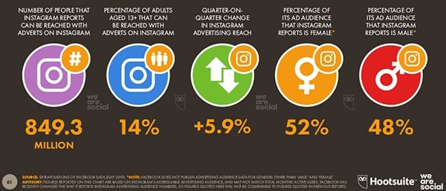 social media usage chart from Hootsuite