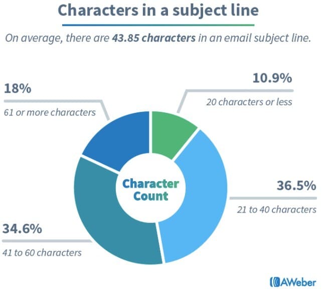 email subject line length