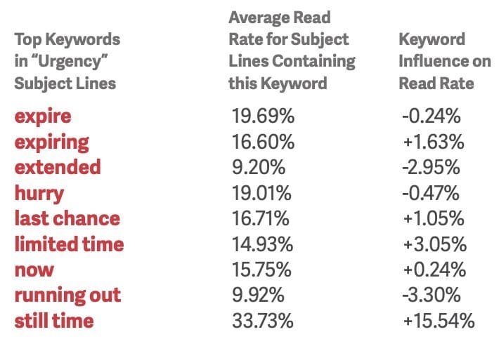 copywriting tips to create urgency