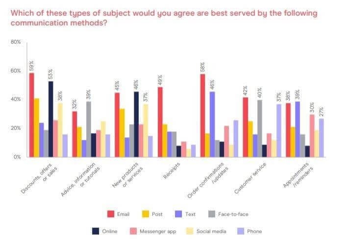 Example of a bar graph showing which of these types of subject would you agree are the best served by the following communication methods? email, post, text, fact to face, online, messenger app, social media or phone.