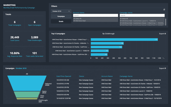 Screenshot of marketing dashboard.