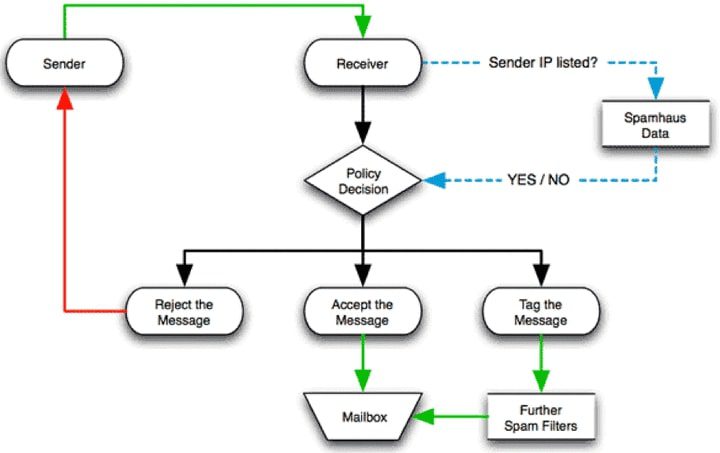 Flow chart explains spam filters.