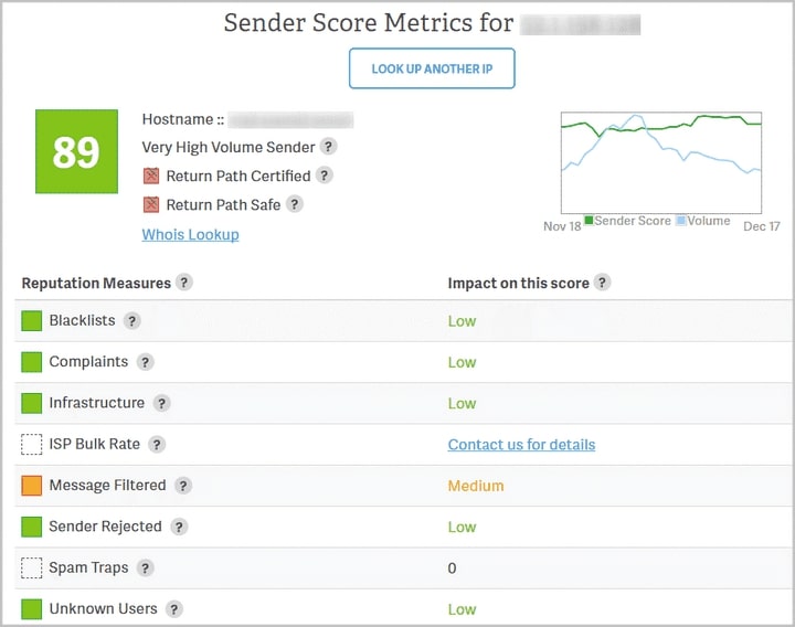 Screenshot of sender score from ZeroBounce dashboard.