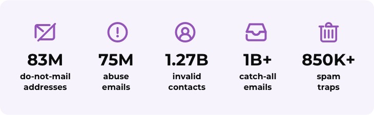 image showing number of risky email addresses detected by zerobounce and gathered from the email list decay report 2024