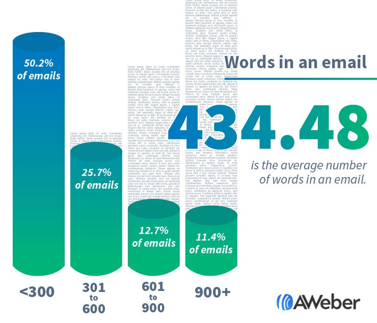 average marketing email length example show with 4 bars in a graph stating 434.48 words in an email is the average number of words.