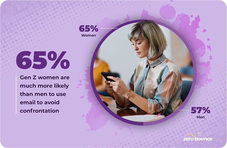 Blonde Gen Z woman checking email on phone with stat from ZeroBounce Gen Z at Work Report stating women are more likely to use email to avoid conflict at work