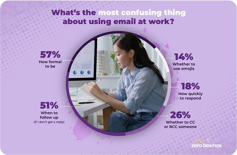 Gen Z woman taking notes with stat from ZeroBounce's Gen Z at Work Report stating Gen Z's major email communication challenges