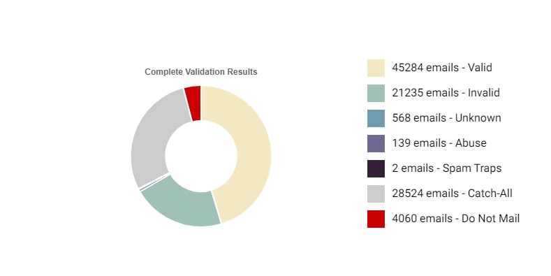 Case study of Image Source shows portion of email list comprised of valid versus varied bad emails to help with email list hygiene.