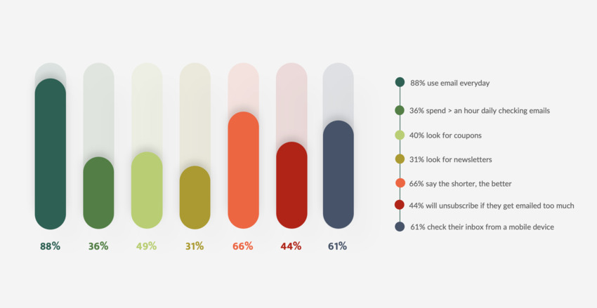 Graph uses bright colors to show ZeroBounce survey results.