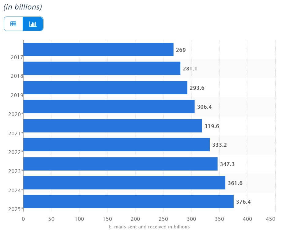 email marketing AI bar chart