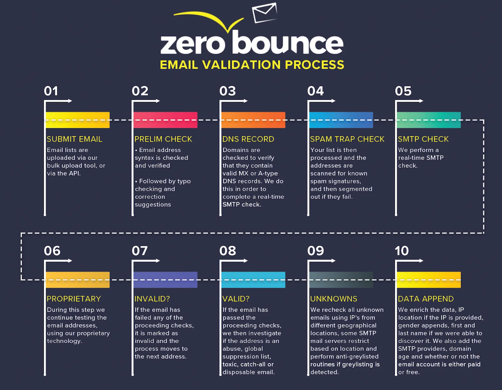 Un diagrama de flujo que muestra el proceso de validación de correo electrónico de 10 pasos de ZeroBounce desde la carga del correo electrónico hasta la finalización