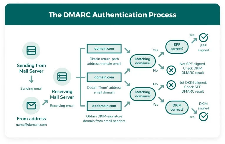 Infografía que muestra cómo DMARC autentica un correo y aplica la política