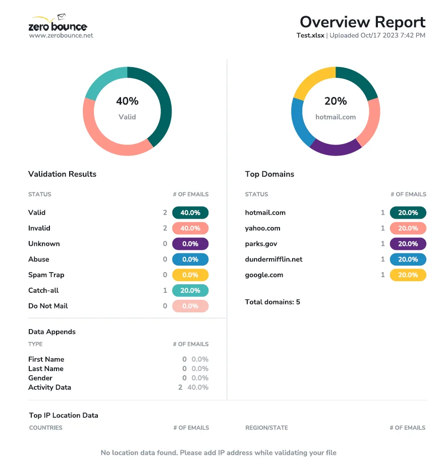 PDF del informe general de resultados de ZeroBounce